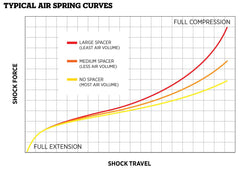 Fox Racing Shox Float CTD / DPS Air Spring Tuning Kit