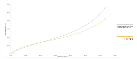 Rockshox DebonAir+ Progressive Air Can Upgrade Kit - Deluxe/Super Deluxe C1+